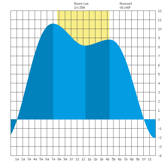 Port Ludlow tide chart for Tuesday, December 3, 2024