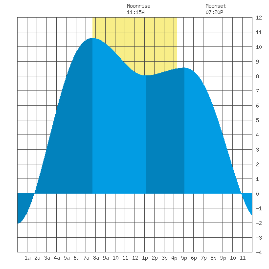 Port Ludlow tide chart for Wednesday, December 4, 2024