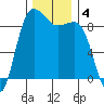 Port Ludlow tide chart for Wednesday, December 4, 2024