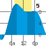 Port Ludlow tide chart for Thursday, December 5, 2024