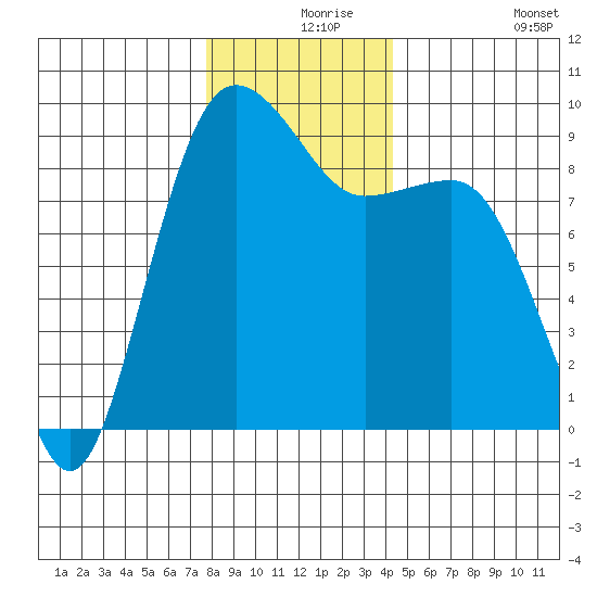 Port Ludlow tide chart for Friday, December 6, 2024
