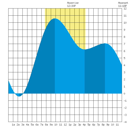 Port Ludlow tide chart for Saturday, December 7, 2024
