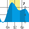 Port Ludlow tide chart for Saturday, December 7, 2024