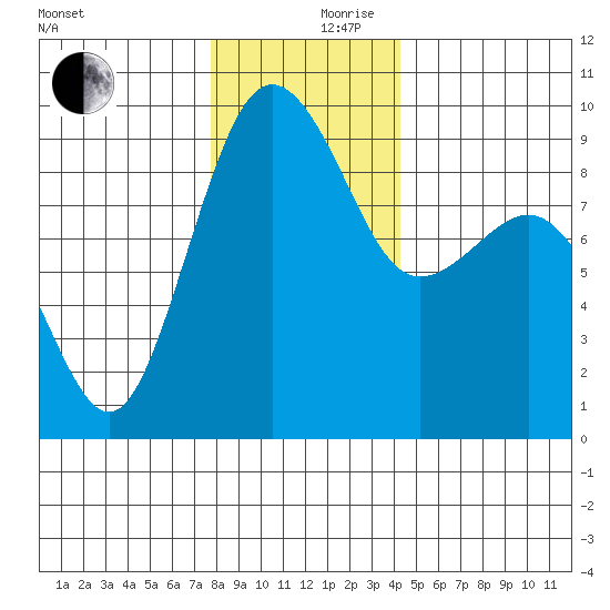 Port Ludlow tide chart for Sunday, December 8, 2024