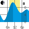 Port Ludlow tide chart for Sunday, December 8, 2024