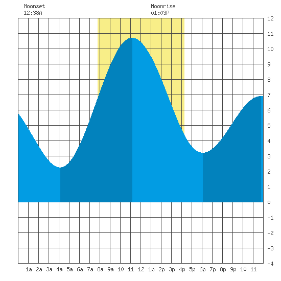 Port Ludlow tide chart for Monday, December 9, 2024