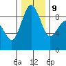 Port Ludlow tide chart for Monday, December 9, 2024