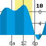 Port Ludlow tide chart for Friday, January 10, 2025
