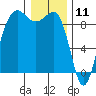 Port Ludlow tide chart for Saturday, January 11, 2025