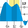 Port Ludlow tide chart for Sunday, January 12, 2025