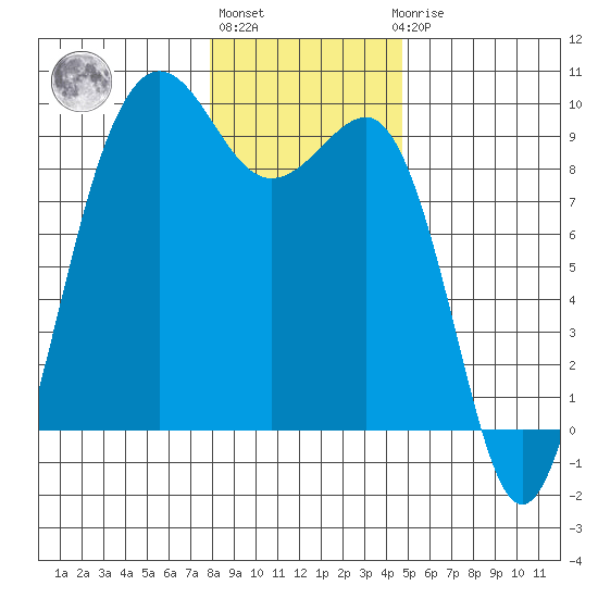 Port Ludlow tide chart for Monday, January 13, 2025