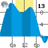 Port Ludlow tide chart for Monday, January 13, 2025