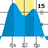 Port Ludlow tide chart for Wednesday, January 15, 2025