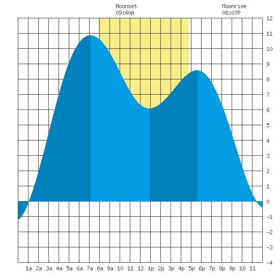 Port Ludlow tide chart for Thursday, January 16, 2025