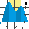 Port Ludlow tide chart for Thursday, January 16, 2025