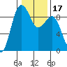 Port Ludlow tide chart for Friday, January 17, 2025