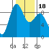 Port Ludlow tide chart for Saturday, January 18, 2025