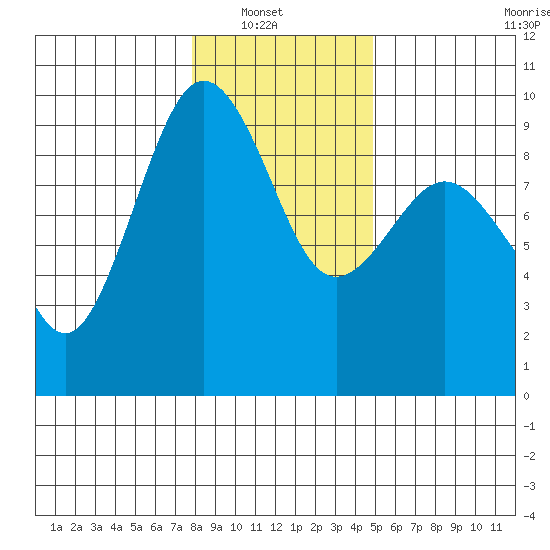 Port Ludlow tide chart for Sunday, January 19, 2025