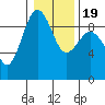 Port Ludlow tide chart for Sunday, January 19, 2025