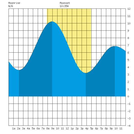 Port Ludlow tide chart for Monday, January 20, 2025