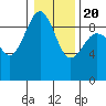 Port Ludlow tide chart for Monday, January 20, 2025