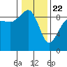 Port Ludlow tide chart for Wednesday, January 22, 2025