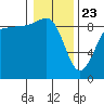 Port Ludlow tide chart for Thursday, January 23, 2025