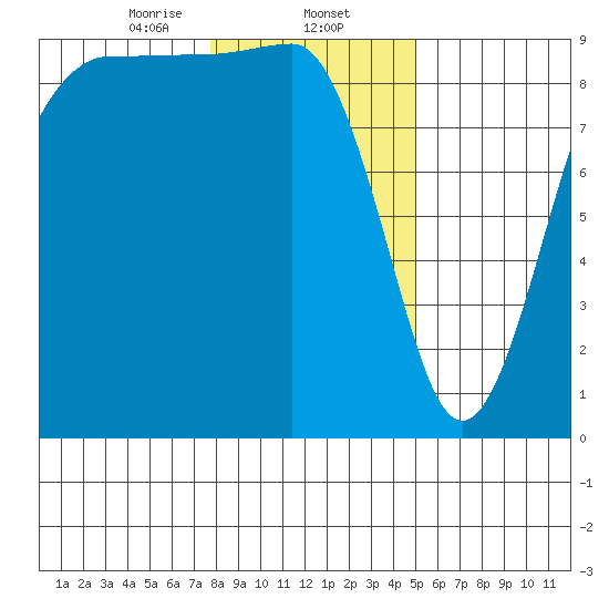 Port Ludlow tide chart for Friday, January 24, 2025