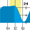 Port Ludlow tide chart for Friday, January 24, 2025
