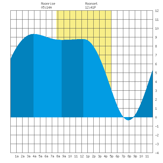 Port Ludlow tide chart for Saturday, January 25, 2025