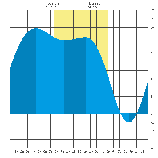 Port Ludlow tide chart for Sunday, January 26, 2025