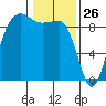 Port Ludlow tide chart for Sunday, January 26, 2025