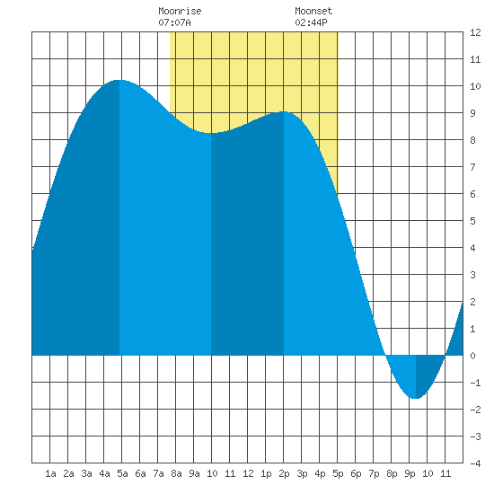 Port Ludlow tide chart for Monday, January 27, 2025
