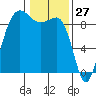 Port Ludlow tide chart for Monday, January 27, 2025
