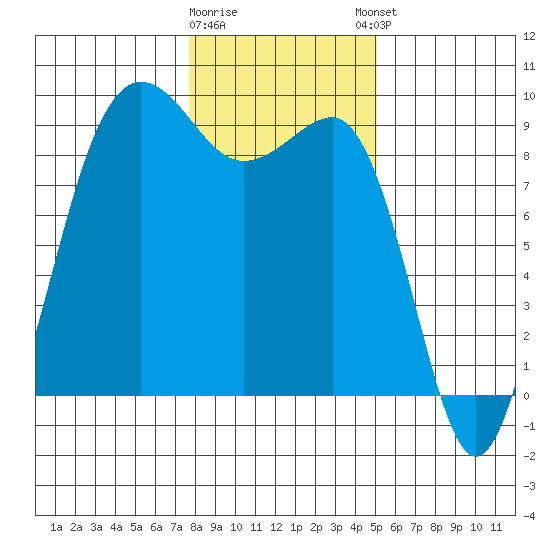 Port Ludlow tide chart for Tuesday, January 28, 2025