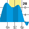 Port Ludlow tide chart for Tuesday, January 28, 2025