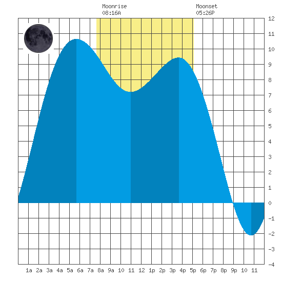 Port Ludlow tide chart for Wednesday, January 29, 2025