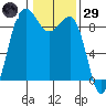 Port Ludlow tide chart for Wednesday, January 29, 2025