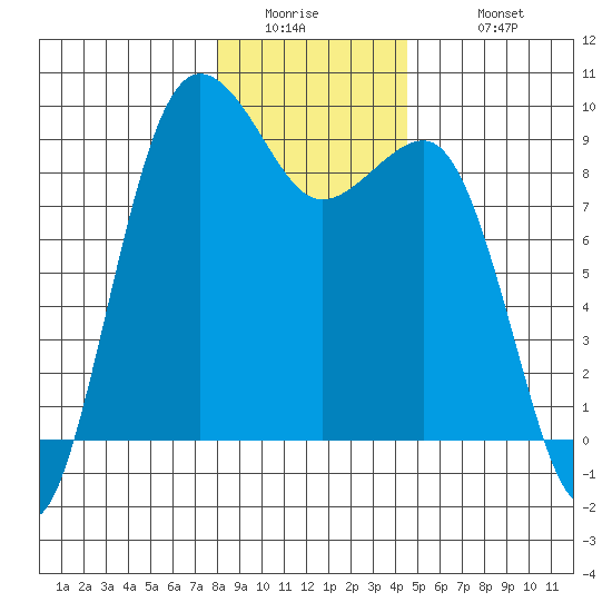 Port Ludlow tide chart for Thursday, January 2, 2025