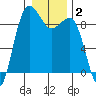 Port Ludlow tide chart for Thursday, January 2, 2025