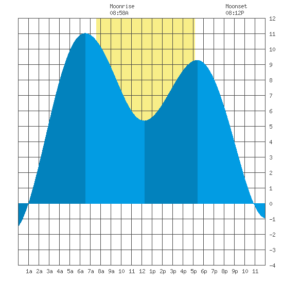 Port Ludlow tide chart for Friday, January 31, 2025