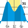 Port Ludlow tide chart for Friday, January 31, 2025