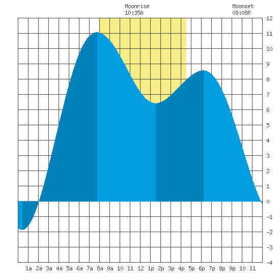 Port Ludlow tide chart for Friday, January 3, 2025