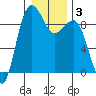 Port Ludlow tide chart for Friday, January 3, 2025