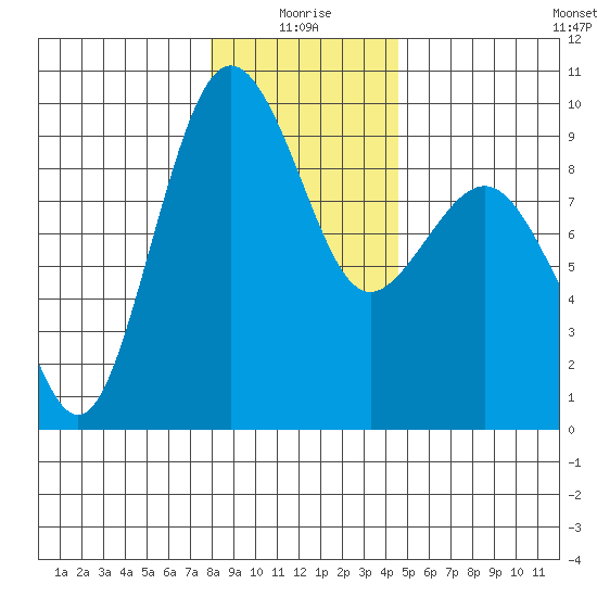 Port Ludlow tide chart for Sunday, January 5, 2025