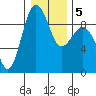 Port Ludlow tide chart for Sunday, January 5, 2025