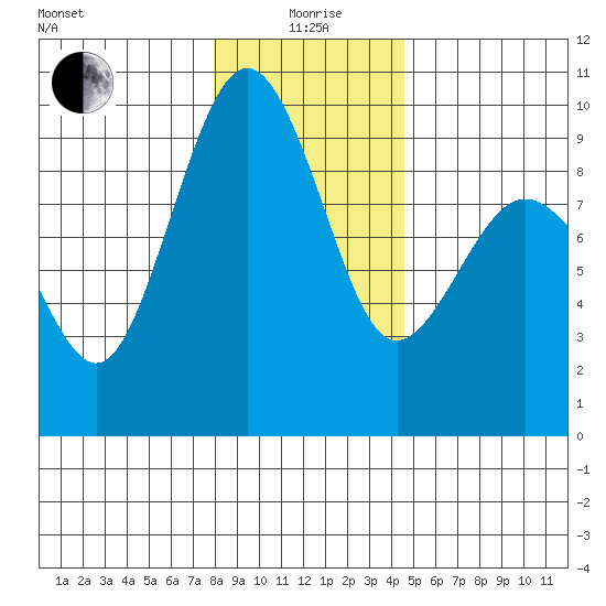 Port Ludlow tide chart for Monday, January 6, 2025
