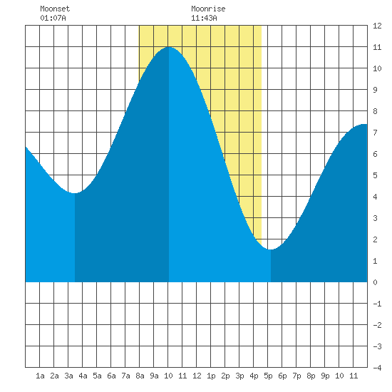 Port Ludlow tide chart for Tuesday, January 7, 2025