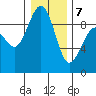 Port Ludlow tide chart for Tuesday, January 7, 2025