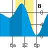 Port Ludlow tide chart for Wednesday, January 8, 2025
